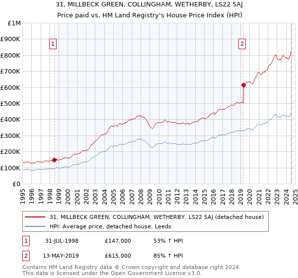 31, MILLBECK GREEN, COLLINGHAM, WETHERBY, LS22 5AJ: Price paid vs HM Land Registry's House Price Index