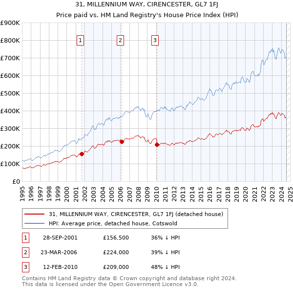 31, MILLENNIUM WAY, CIRENCESTER, GL7 1FJ: Price paid vs HM Land Registry's House Price Index