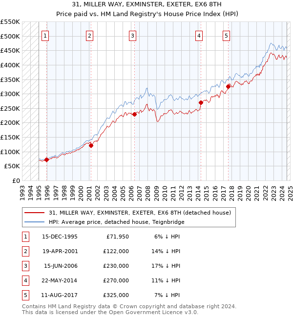 31, MILLER WAY, EXMINSTER, EXETER, EX6 8TH: Price paid vs HM Land Registry's House Price Index