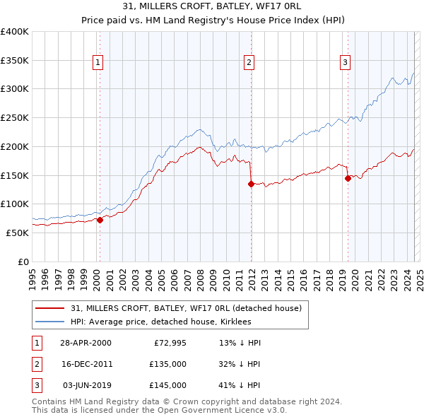 31, MILLERS CROFT, BATLEY, WF17 0RL: Price paid vs HM Land Registry's House Price Index