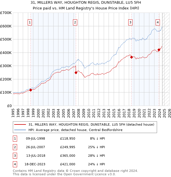 31, MILLERS WAY, HOUGHTON REGIS, DUNSTABLE, LU5 5FH: Price paid vs HM Land Registry's House Price Index