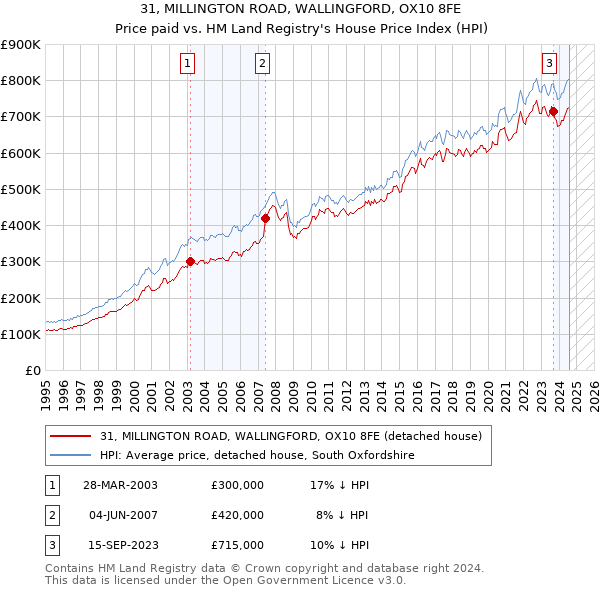 31, MILLINGTON ROAD, WALLINGFORD, OX10 8FE: Price paid vs HM Land Registry's House Price Index