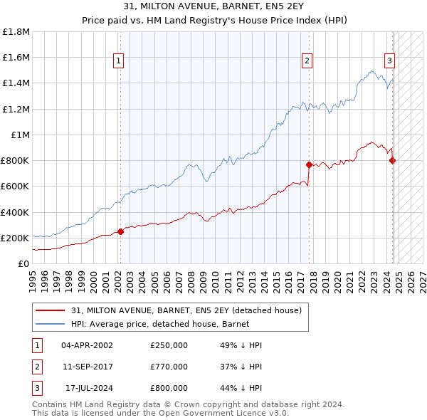 31, MILTON AVENUE, BARNET, EN5 2EY: Price paid vs HM Land Registry's House Price Index