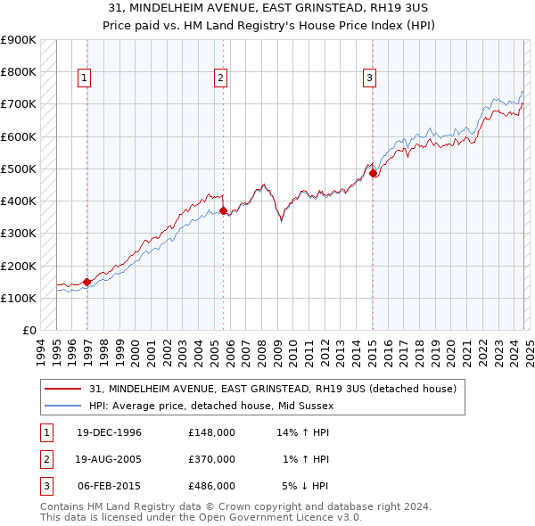 31, MINDELHEIM AVENUE, EAST GRINSTEAD, RH19 3US: Price paid vs HM Land Registry's House Price Index