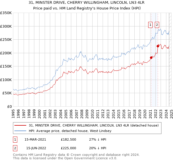 31, MINSTER DRIVE, CHERRY WILLINGHAM, LINCOLN, LN3 4LR: Price paid vs HM Land Registry's House Price Index