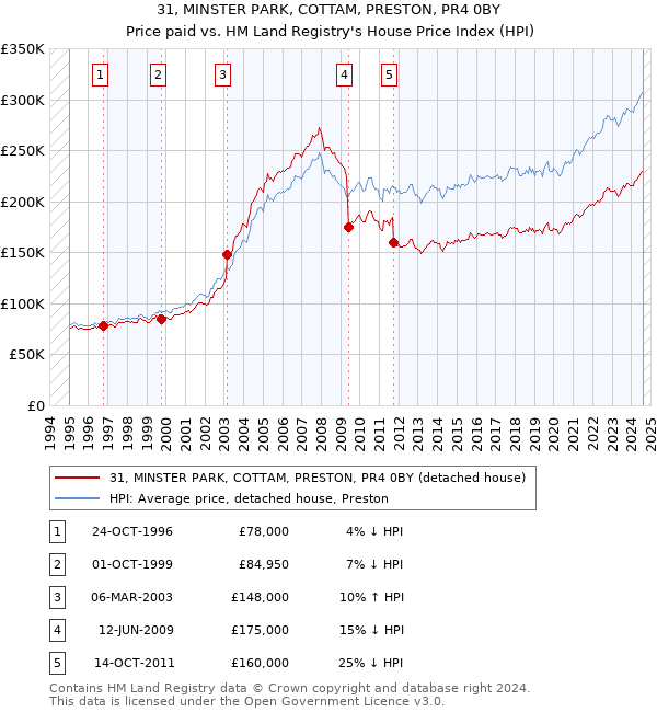 31, MINSTER PARK, COTTAM, PRESTON, PR4 0BY: Price paid vs HM Land Registry's House Price Index