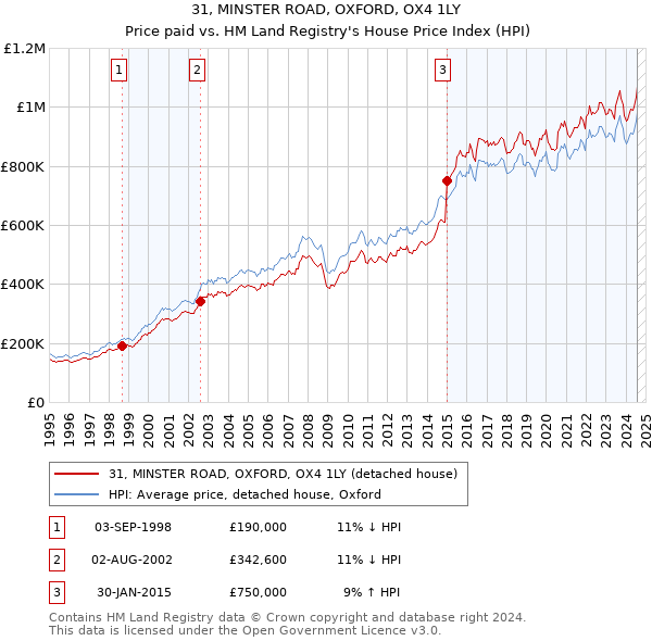 31, MINSTER ROAD, OXFORD, OX4 1LY: Price paid vs HM Land Registry's House Price Index