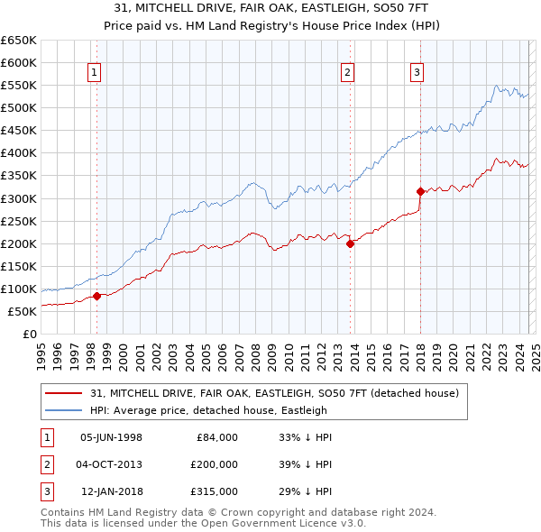 31, MITCHELL DRIVE, FAIR OAK, EASTLEIGH, SO50 7FT: Price paid vs HM Land Registry's House Price Index