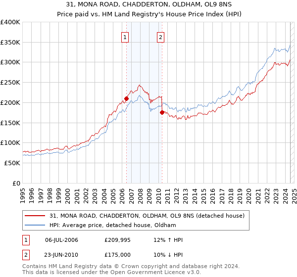 31, MONA ROAD, CHADDERTON, OLDHAM, OL9 8NS: Price paid vs HM Land Registry's House Price Index