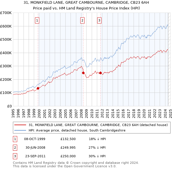 31, MONKFIELD LANE, GREAT CAMBOURNE, CAMBRIDGE, CB23 6AH: Price paid vs HM Land Registry's House Price Index