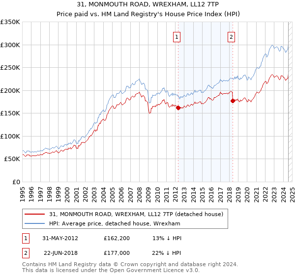 31, MONMOUTH ROAD, WREXHAM, LL12 7TP: Price paid vs HM Land Registry's House Price Index