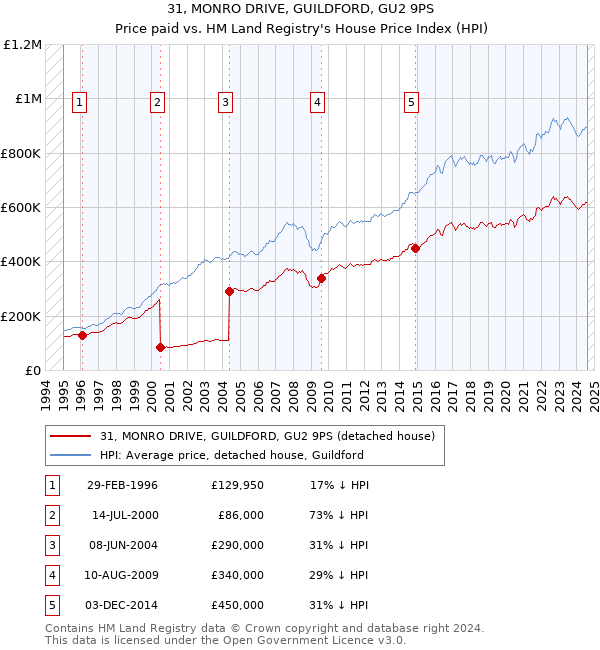 31, MONRO DRIVE, GUILDFORD, GU2 9PS: Price paid vs HM Land Registry's House Price Index