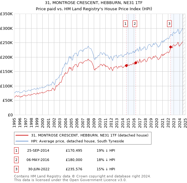 31, MONTROSE CRESCENT, HEBBURN, NE31 1TF: Price paid vs HM Land Registry's House Price Index