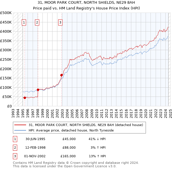 31, MOOR PARK COURT, NORTH SHIELDS, NE29 8AH: Price paid vs HM Land Registry's House Price Index