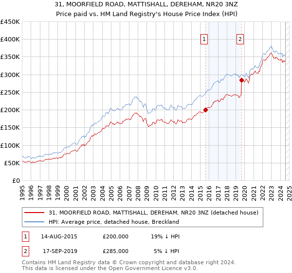 31, MOORFIELD ROAD, MATTISHALL, DEREHAM, NR20 3NZ: Price paid vs HM Land Registry's House Price Index