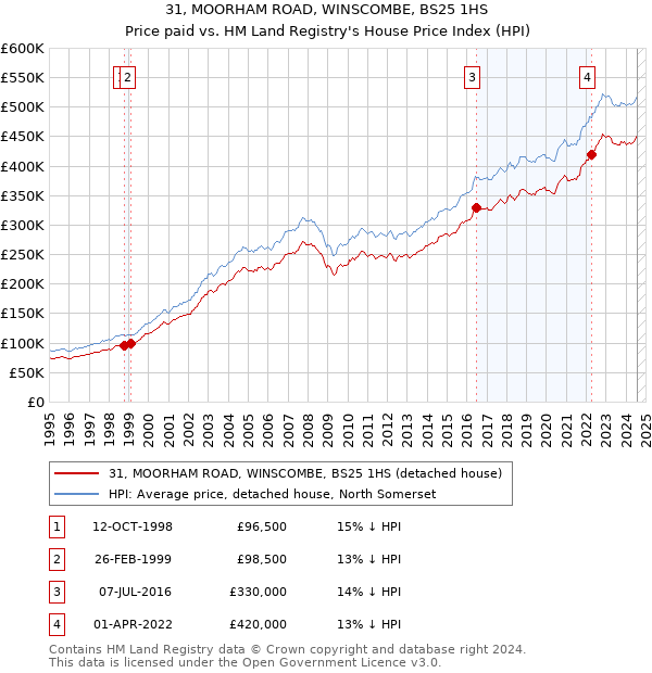 31, MOORHAM ROAD, WINSCOMBE, BS25 1HS: Price paid vs HM Land Registry's House Price Index