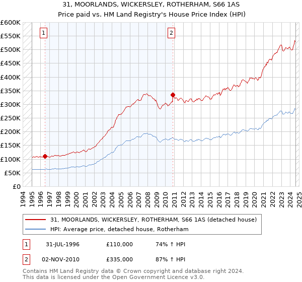 31, MOORLANDS, WICKERSLEY, ROTHERHAM, S66 1AS: Price paid vs HM Land Registry's House Price Index