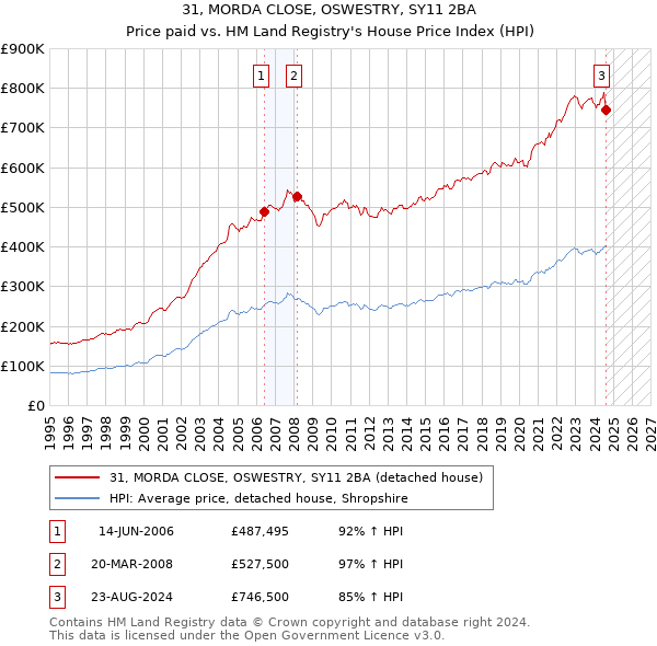 31, MORDA CLOSE, OSWESTRY, SY11 2BA: Price paid vs HM Land Registry's House Price Index