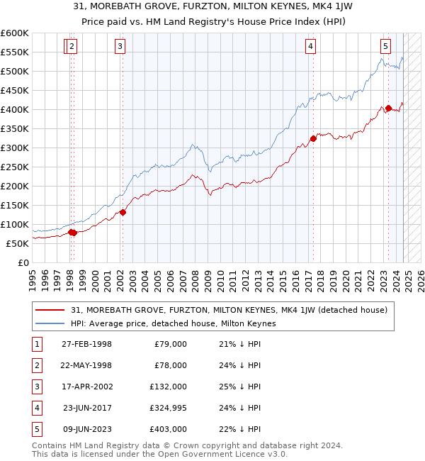 31, MOREBATH GROVE, FURZTON, MILTON KEYNES, MK4 1JW: Price paid vs HM Land Registry's House Price Index