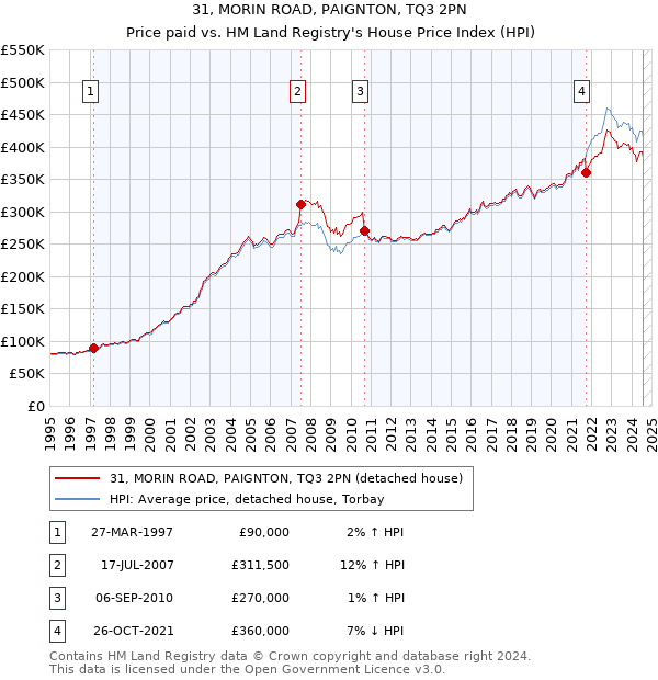 31, MORIN ROAD, PAIGNTON, TQ3 2PN: Price paid vs HM Land Registry's House Price Index