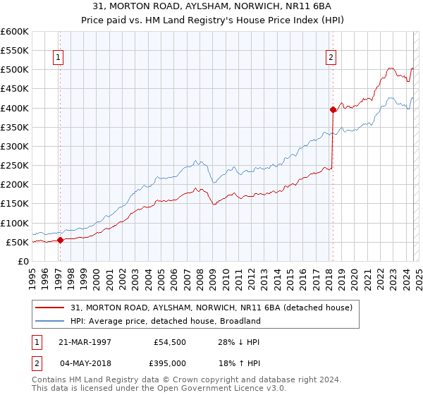 31, MORTON ROAD, AYLSHAM, NORWICH, NR11 6BA: Price paid vs HM Land Registry's House Price Index