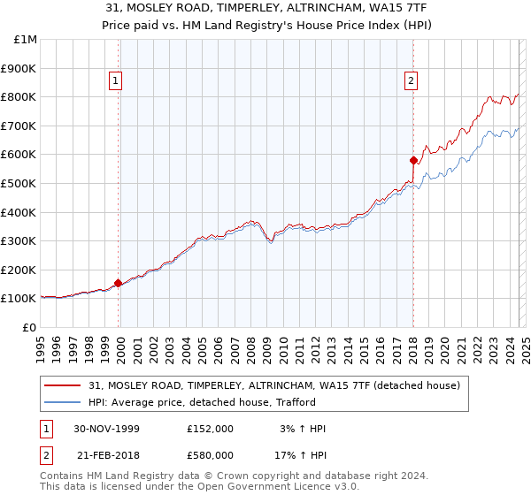 31, MOSLEY ROAD, TIMPERLEY, ALTRINCHAM, WA15 7TF: Price paid vs HM Land Registry's House Price Index