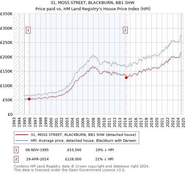 31, MOSS STREET, BLACKBURN, BB1 5HW: Price paid vs HM Land Registry's House Price Index