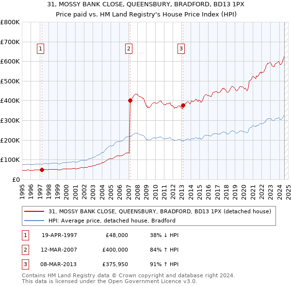 31, MOSSY BANK CLOSE, QUEENSBURY, BRADFORD, BD13 1PX: Price paid vs HM Land Registry's House Price Index