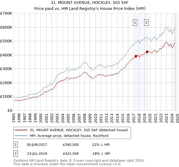 31, MOUNT AVENUE, HOCKLEY, SS5 5AF: Price paid vs HM Land Registry's House Price Index