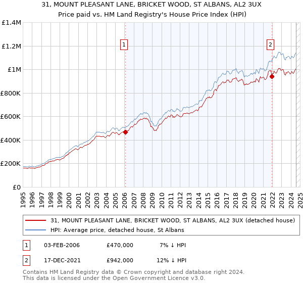 31, MOUNT PLEASANT LANE, BRICKET WOOD, ST ALBANS, AL2 3UX: Price paid vs HM Land Registry's House Price Index