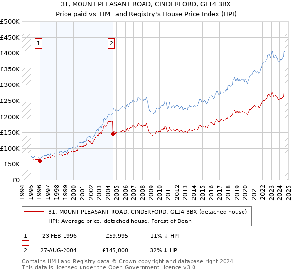 31, MOUNT PLEASANT ROAD, CINDERFORD, GL14 3BX: Price paid vs HM Land Registry's House Price Index