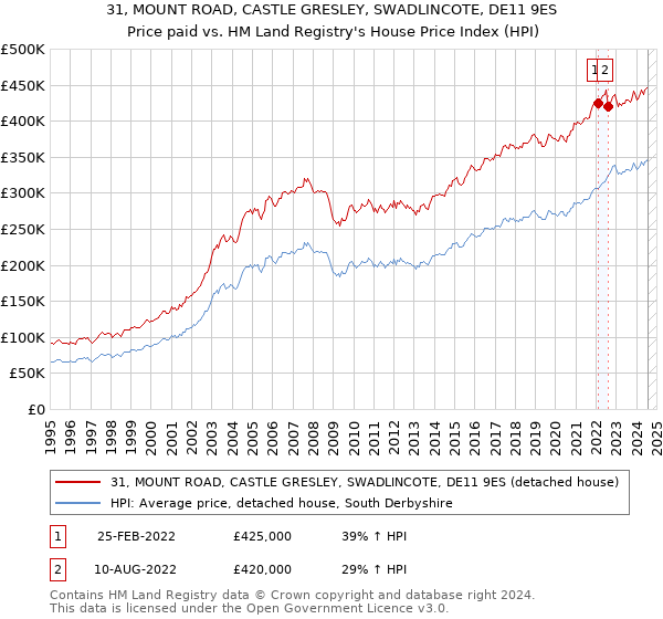 31, MOUNT ROAD, CASTLE GRESLEY, SWADLINCOTE, DE11 9ES: Price paid vs HM Land Registry's House Price Index