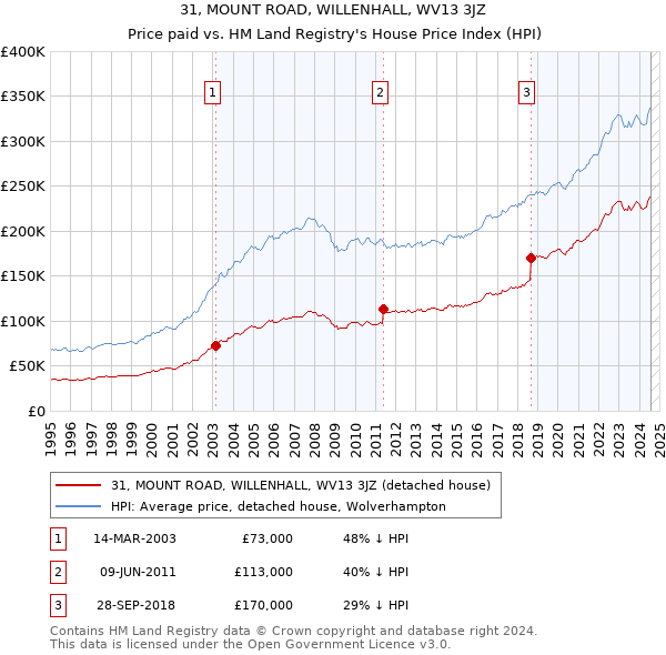 31, MOUNT ROAD, WILLENHALL, WV13 3JZ: Price paid vs HM Land Registry's House Price Index