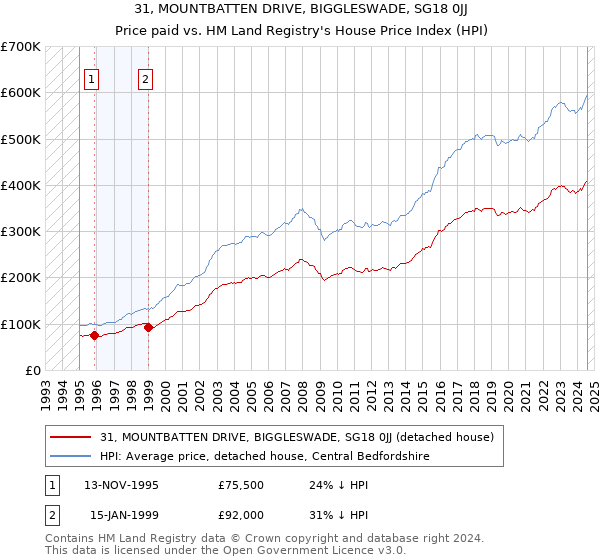 31, MOUNTBATTEN DRIVE, BIGGLESWADE, SG18 0JJ: Price paid vs HM Land Registry's House Price Index