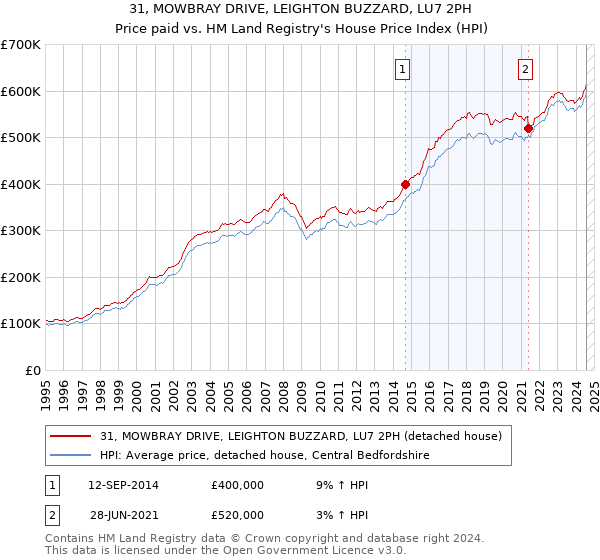 31, MOWBRAY DRIVE, LEIGHTON BUZZARD, LU7 2PH: Price paid vs HM Land Registry's House Price Index