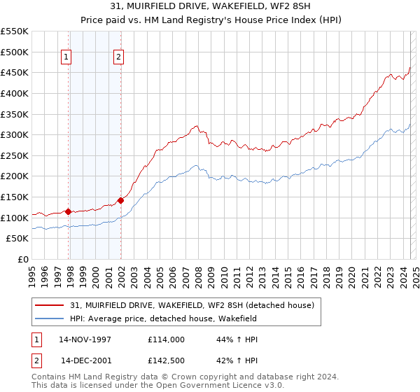 31, MUIRFIELD DRIVE, WAKEFIELD, WF2 8SH: Price paid vs HM Land Registry's House Price Index