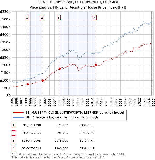 31, MULBERRY CLOSE, LUTTERWORTH, LE17 4DF: Price paid vs HM Land Registry's House Price Index