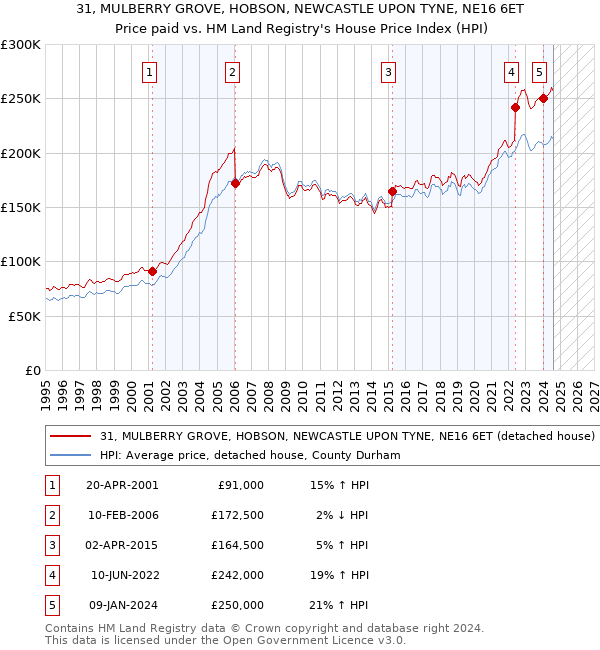 31, MULBERRY GROVE, HOBSON, NEWCASTLE UPON TYNE, NE16 6ET: Price paid vs HM Land Registry's House Price Index