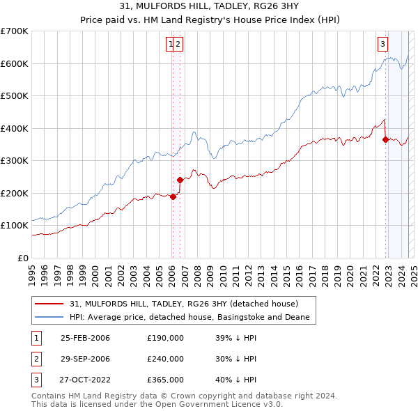 31, MULFORDS HILL, TADLEY, RG26 3HY: Price paid vs HM Land Registry's House Price Index