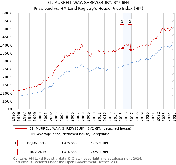 31, MURRELL WAY, SHREWSBURY, SY2 6FN: Price paid vs HM Land Registry's House Price Index