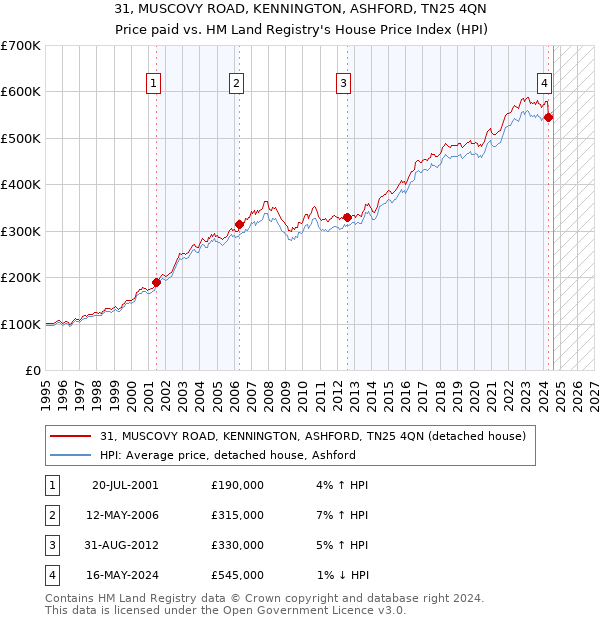 31, MUSCOVY ROAD, KENNINGTON, ASHFORD, TN25 4QN: Price paid vs HM Land Registry's House Price Index