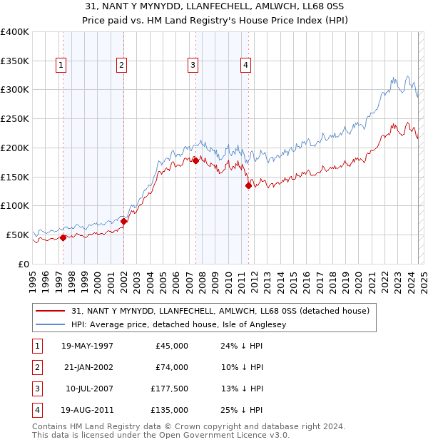 31, NANT Y MYNYDD, LLANFECHELL, AMLWCH, LL68 0SS: Price paid vs HM Land Registry's House Price Index