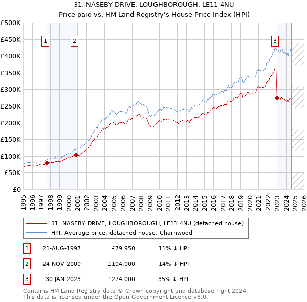 31, NASEBY DRIVE, LOUGHBOROUGH, LE11 4NU: Price paid vs HM Land Registry's House Price Index