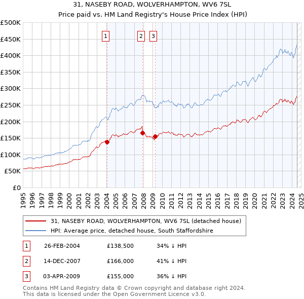 31, NASEBY ROAD, WOLVERHAMPTON, WV6 7SL: Price paid vs HM Land Registry's House Price Index