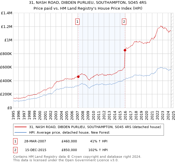 31, NASH ROAD, DIBDEN PURLIEU, SOUTHAMPTON, SO45 4RS: Price paid vs HM Land Registry's House Price Index