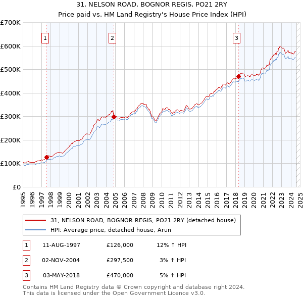 31, NELSON ROAD, BOGNOR REGIS, PO21 2RY: Price paid vs HM Land Registry's House Price Index