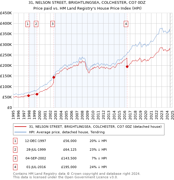 31, NELSON STREET, BRIGHTLINGSEA, COLCHESTER, CO7 0DZ: Price paid vs HM Land Registry's House Price Index