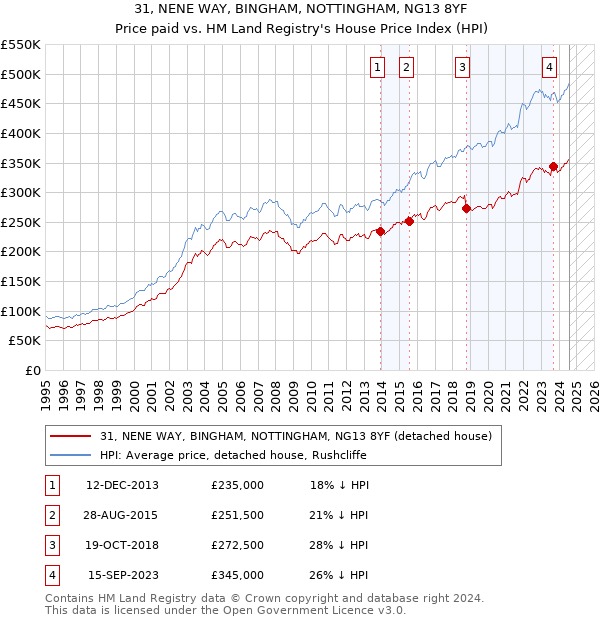 31, NENE WAY, BINGHAM, NOTTINGHAM, NG13 8YF: Price paid vs HM Land Registry's House Price Index