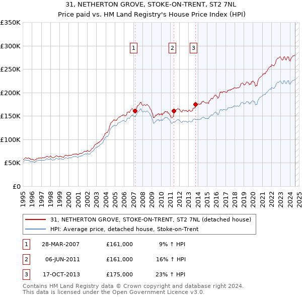 31, NETHERTON GROVE, STOKE-ON-TRENT, ST2 7NL: Price paid vs HM Land Registry's House Price Index