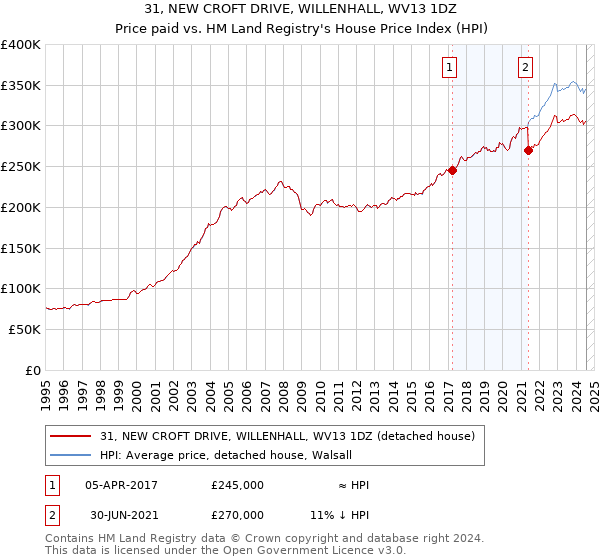 31, NEW CROFT DRIVE, WILLENHALL, WV13 1DZ: Price paid vs HM Land Registry's House Price Index